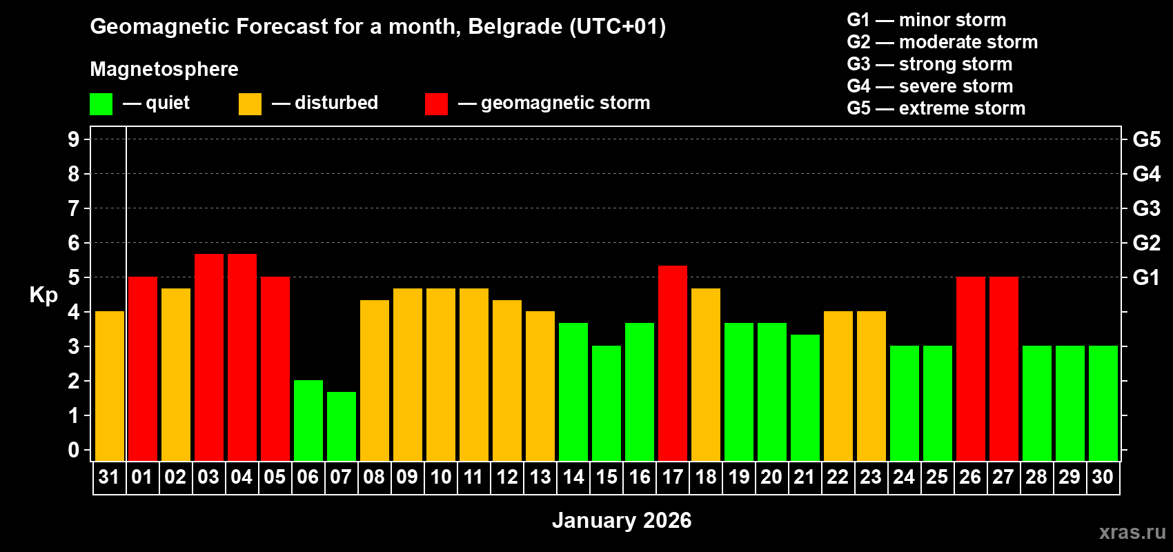 Forecast of the daily maximal value of geomagnetic index&nbsp;Kp for <b>1 month</b> (31 days) <b>from Dec 31, 2025 to Jan 30, 2026</b>