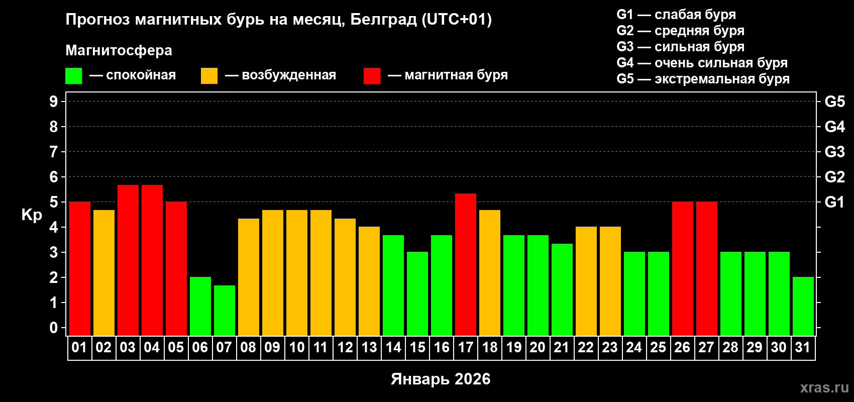 Прогноз максимального суточного геомагнитного индекса&nbsp;Kp на <b>1 месяц</b> (31 день) <b>с 01 января по 31 января 2026 г</b>