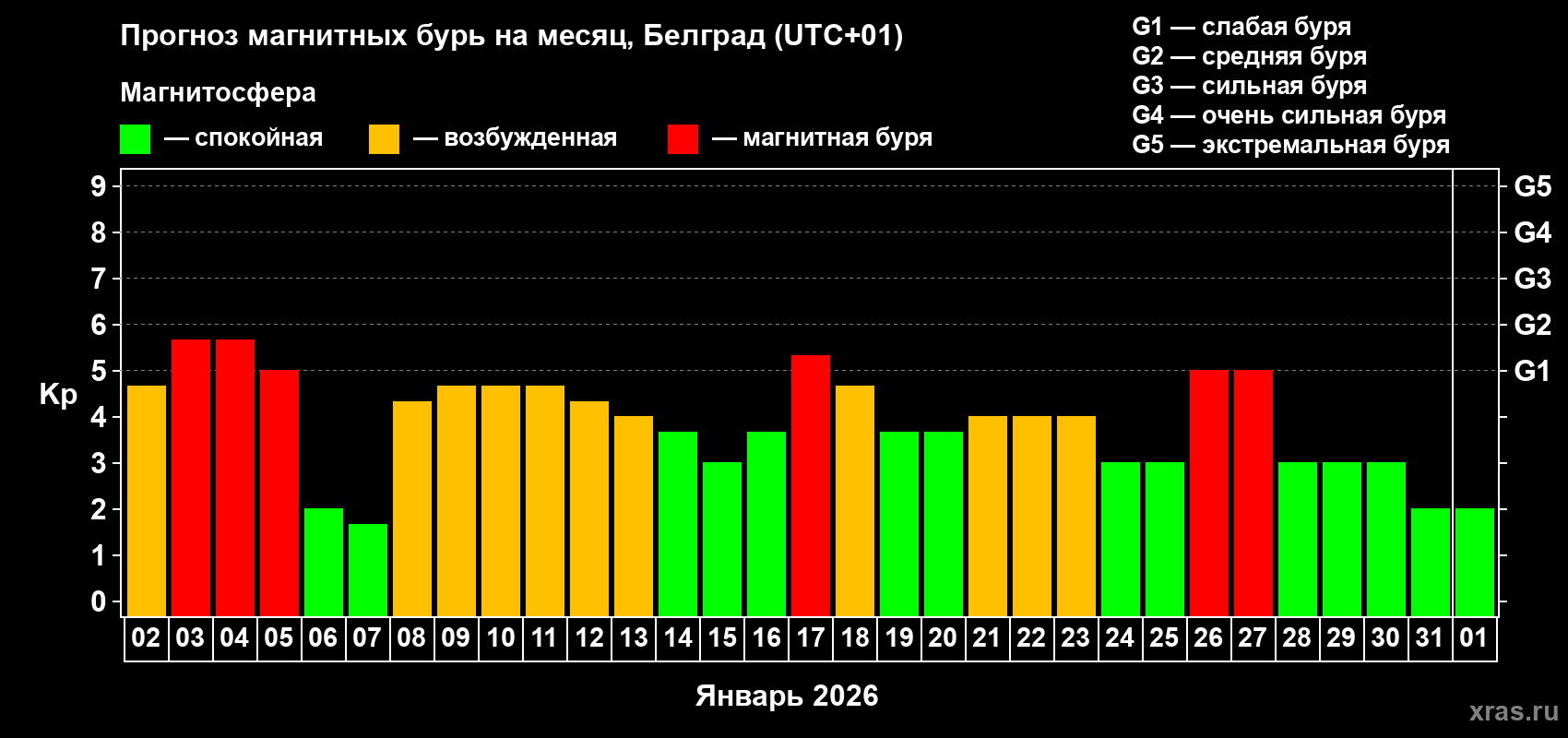 Прогноз максимального суточного геомагнитного индекса&nbsp;Kp на <b>1 месяц</b> (31 день) <b>с 02 января по 01 февраля 2026 г</b>
