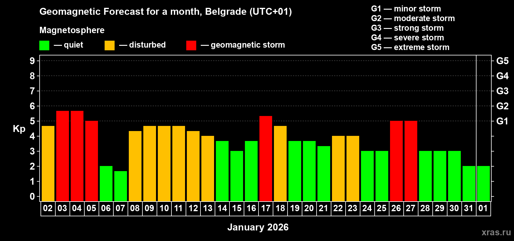 Forecast of the daily maximal value of geomagnetic index&nbsp;Kp for <b>1 month</b> (31 days) <b>from Jan 02, 2026 to Feb 01, 2026</b>