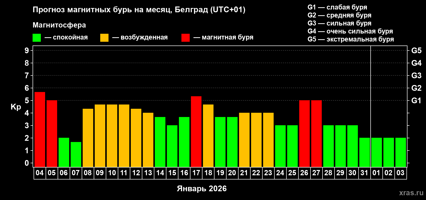 Прогноз максимального суточного геомагнитного индекса&nbsp;Kp на <b>1 месяц</b> (31 день) <b>с 04 января по 03 февраля 2026 г</b>