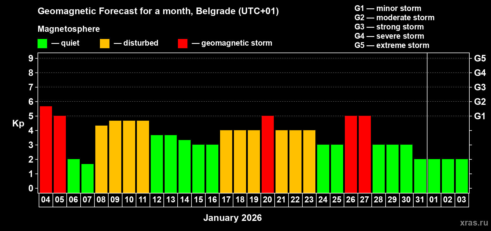 Forecast of the daily maximal value of geomagnetic index&nbsp;Kp for <b>1 month</b> (31 days) <b>from Jan 04, 2026 to Feb 03, 2026</b>