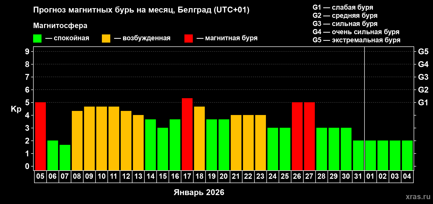 Прогноз максимального суточного геомагнитного индекса&nbsp;Kp на <b>1 месяц</b> (31 день) <b>с 05 января по 04 февраля 2026 г</b>