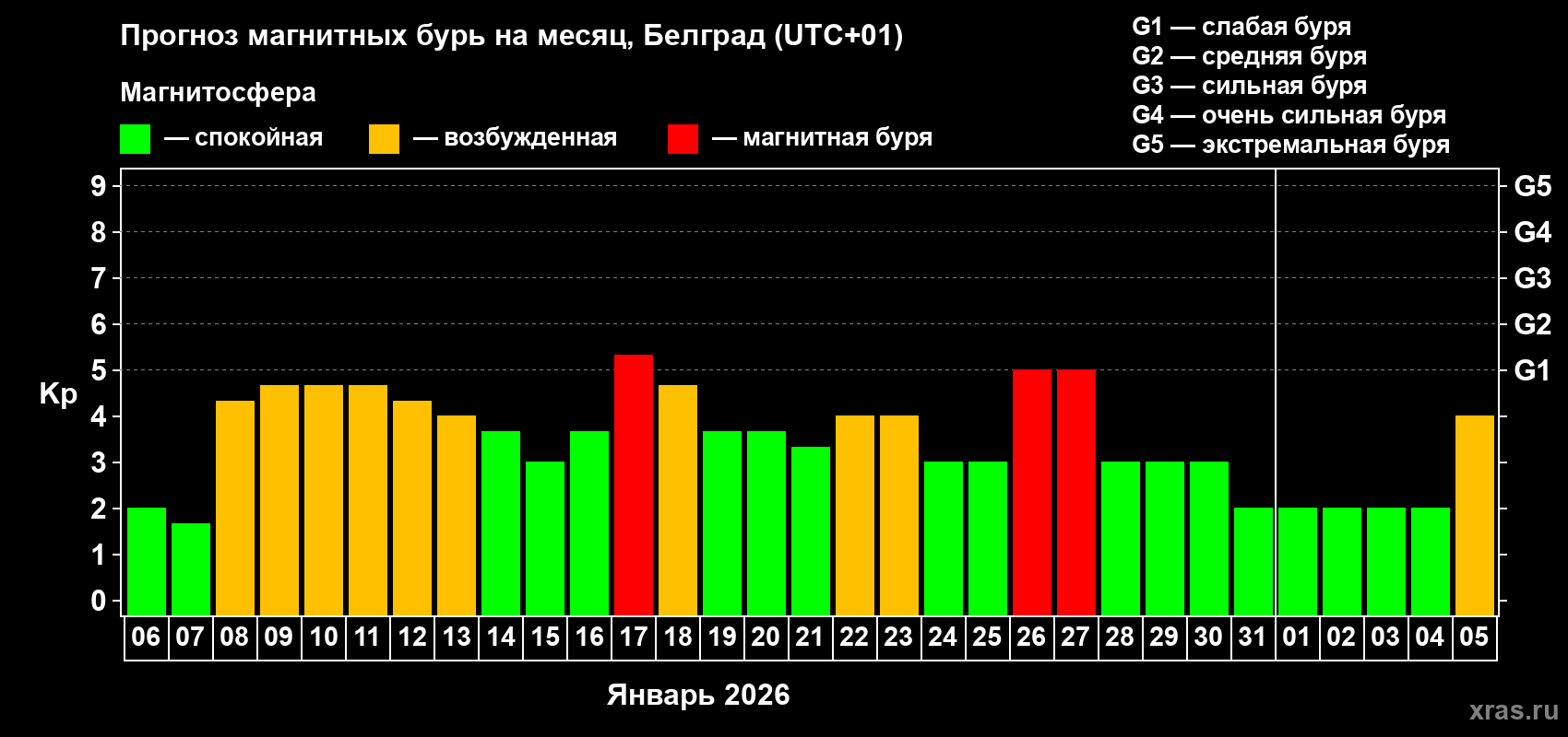 Прогноз максимального суточного геомагнитного индекса&nbsp;Kp на <b>1 месяц</b> (31 день) <b>с 06 января по 05 февраля 2026 г</b>