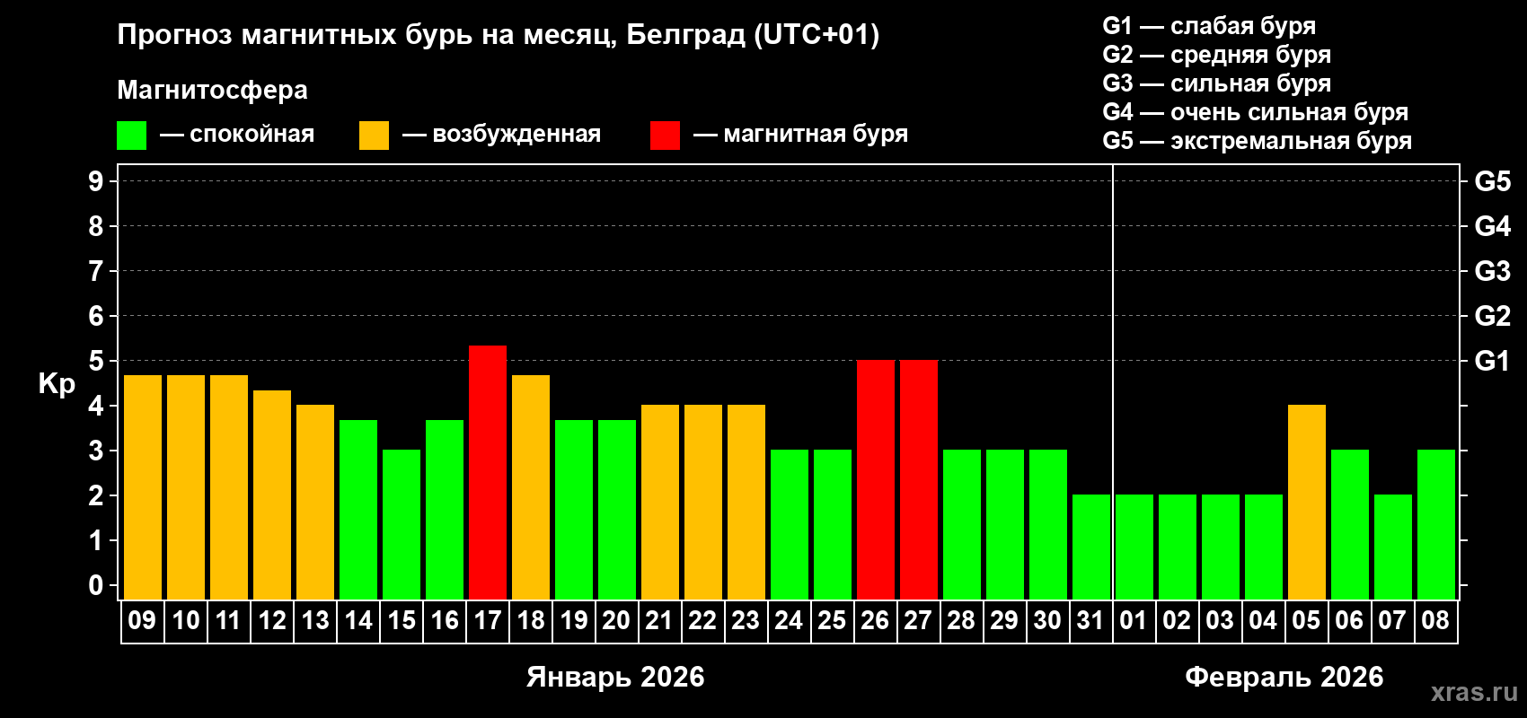 Прогноз максимального суточного геомагнитного индекса&nbsp;Kp на <b>1 месяц</b> (31 день) <b>с 09 января по 08 февраля 2026 г</b>