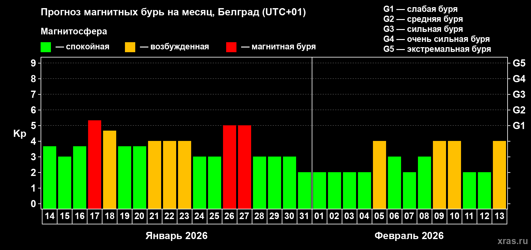 Прогноз максимального суточного геомагнитного индекса&nbsp;Kp на <b>1 месяц</b> (31 день) <b>с 14 января по 13 февраля 2026 г</b>