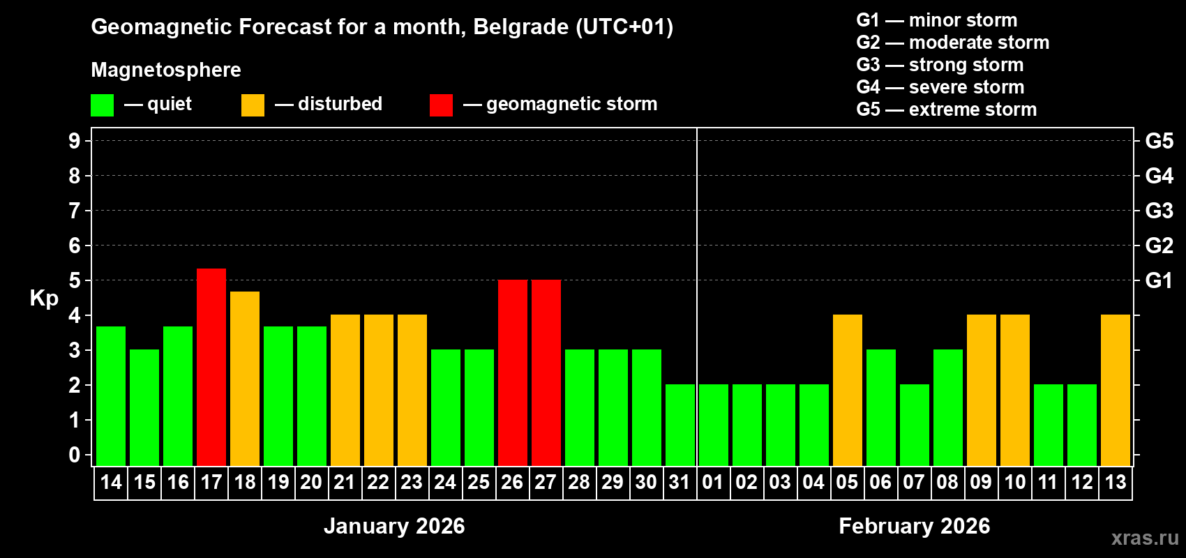 Forecast of the daily maximal value of geomagnetic index&nbsp;Kp for <b>1 month</b> (31 days) <b>from Jan 14, 2026 to Feb 13, 2026</b>