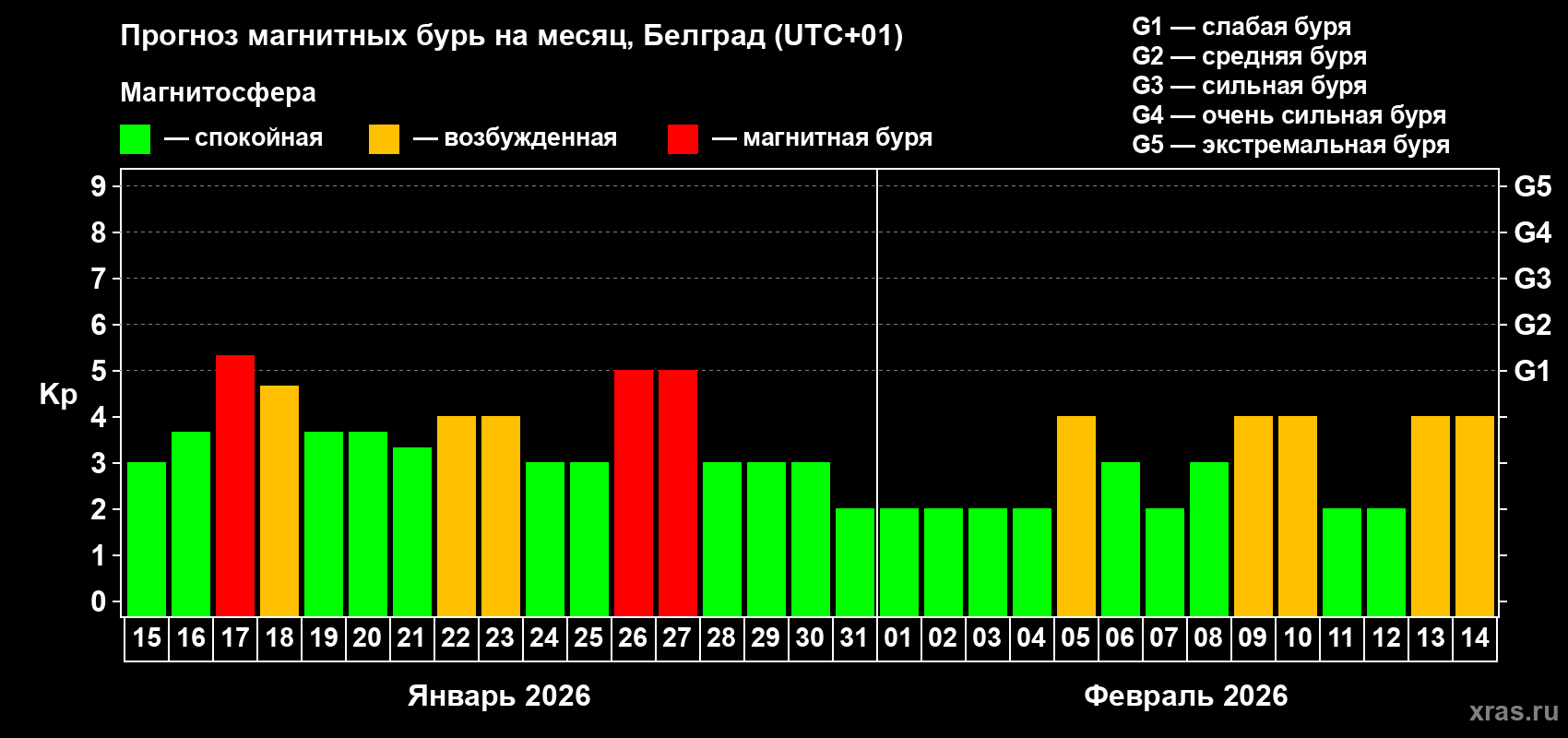 Прогноз максимального суточного геомагнитного индекса&nbsp;Kp на <b>1 месяц</b> (31 день) <b>с 15 января по 14 февраля 2026 г</b>