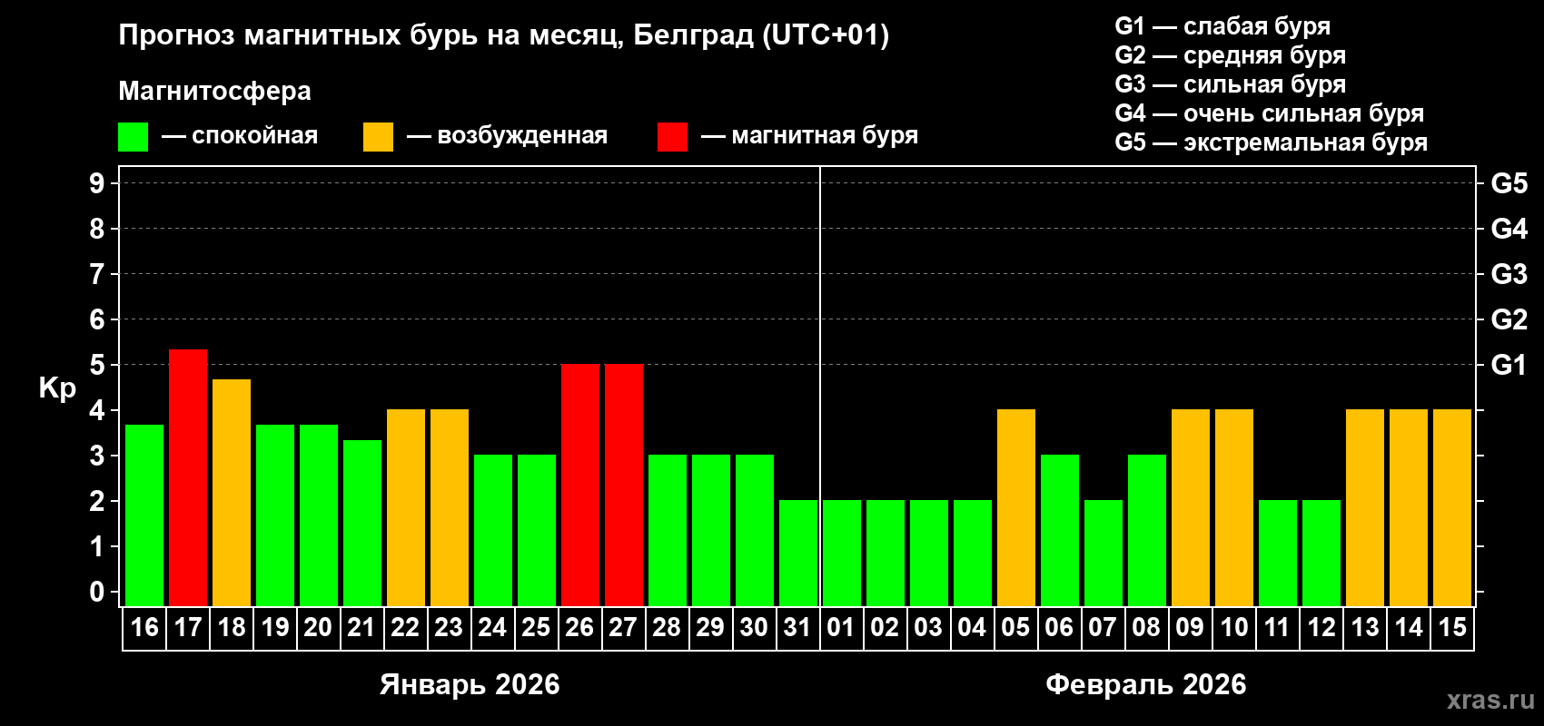 Прогноз максимального суточного геомагнитного индекса&nbsp;Kp на <b>1 месяц</b> (31 день) <b>с 16 января по 15 февраля 2026 г</b>