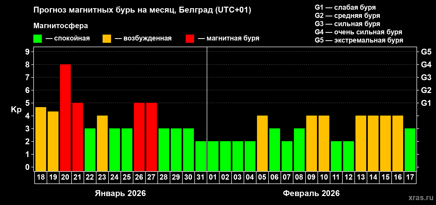 Прогноз максимального суточного геомагнитного индекса&nbsp;Kp на <b>1 месяц</b> (31 день) <b>с 18 января по 17 февраля 2026 г</b>