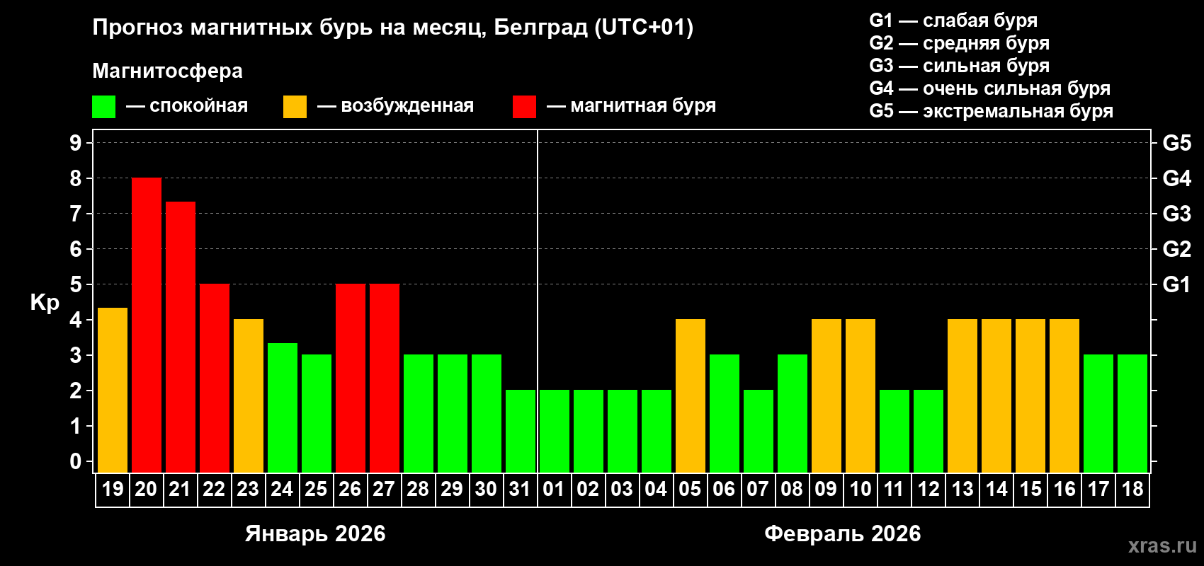 Прогноз максимального суточного геомагнитного индекса&nbsp;Kp на <b>1 месяц</b> (31 день) <b>с 19 января по 18 февраля 2026 г</b>