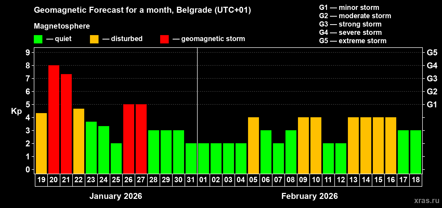 Forecast of the daily maximal value of geomagnetic index&nbsp;Kp for <b>1 month</b> (31 days) <b>from Jan 19, 2026 to Feb 18, 2026</b>