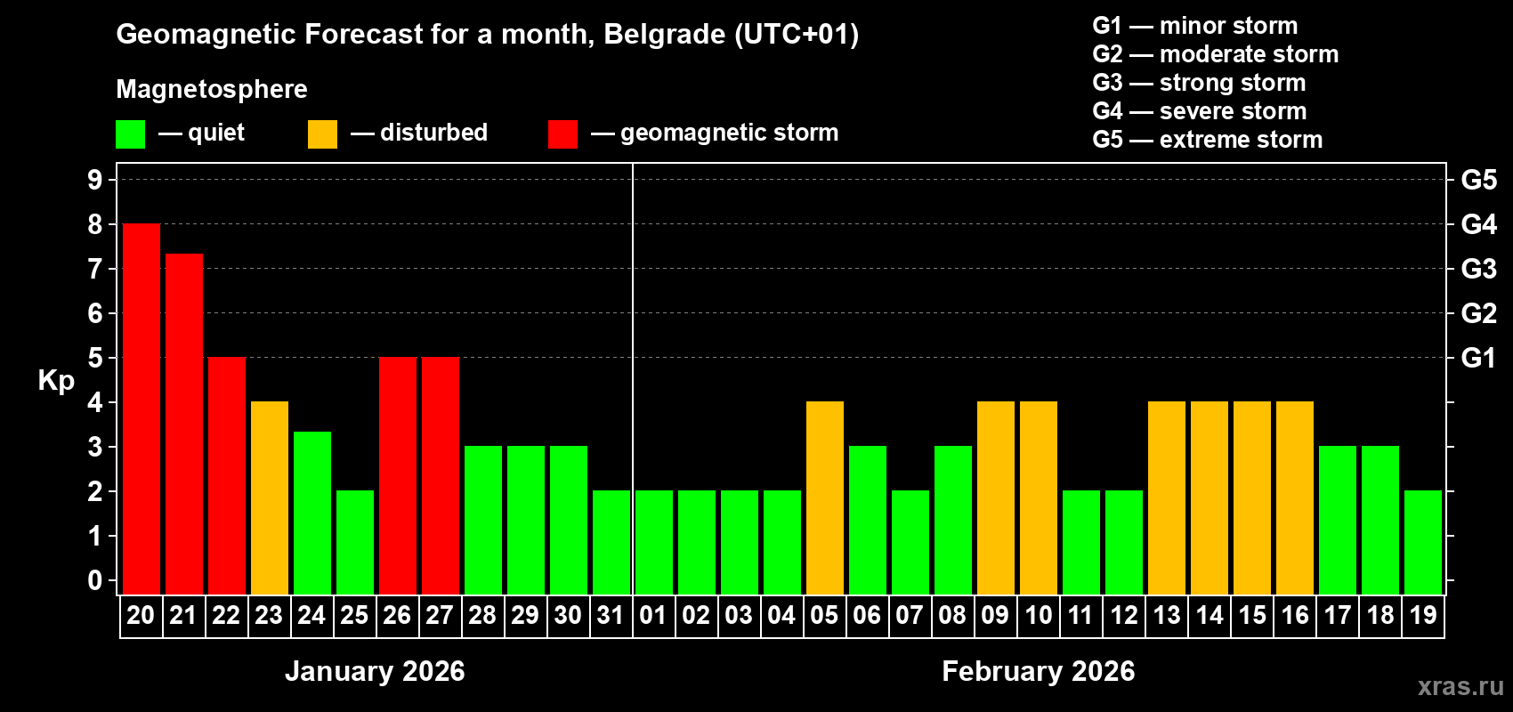 Forecast of the daily maximal value of geomagnetic index Kp for <b>1 month</b> (31 days) <b>from Jan 20, 2026 to Feb 19, 2026</b>