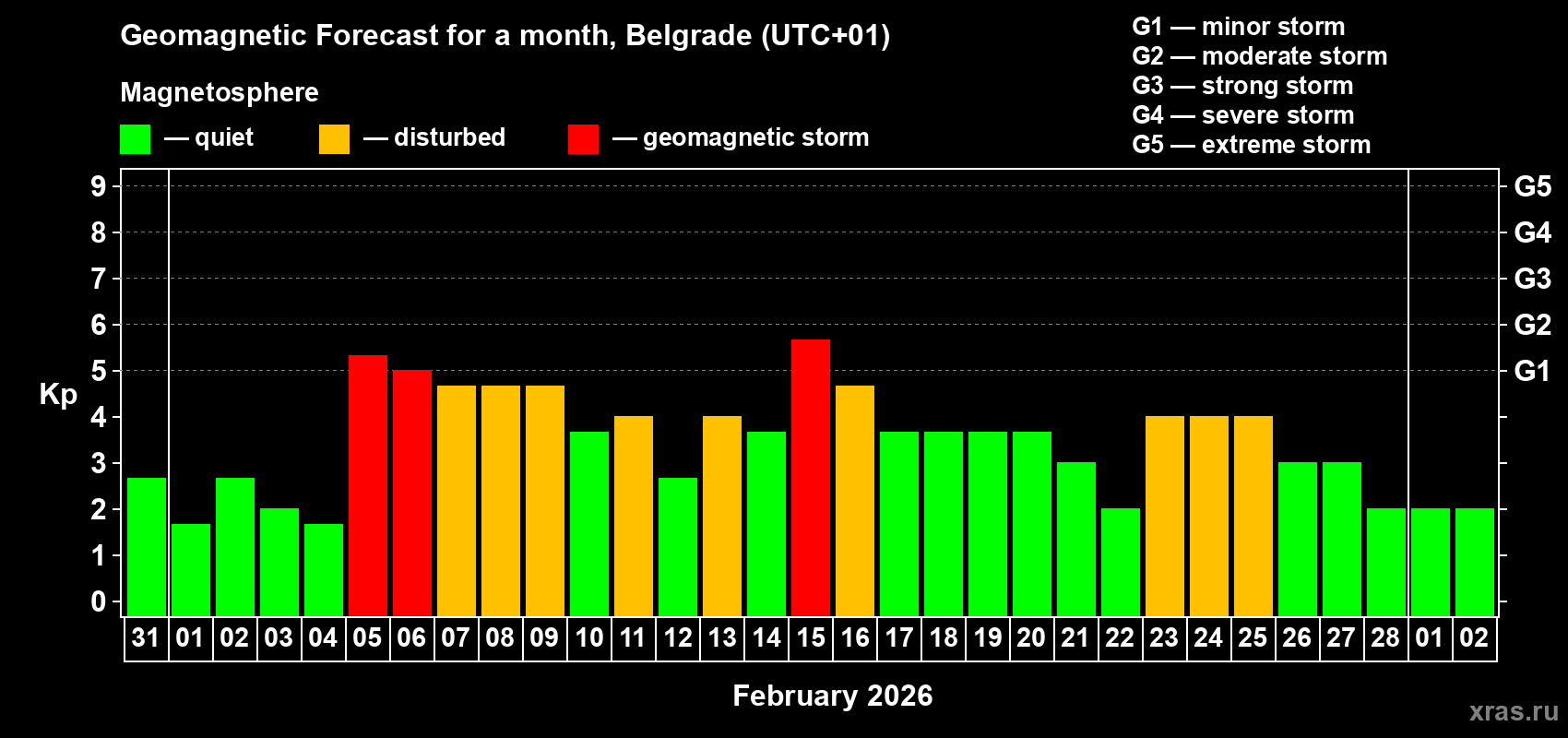 Forecast of the daily maximal value of geomagnetic index&nbsp;Kp for <b>1 month</b> (31 days) <b>from Jan 31, 2026 to Mar 02, 2026</b>