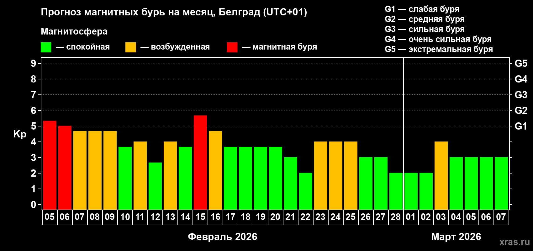 Прогноз максимального суточного геомагнитного индекса&nbsp;Kp на <b>1 месяц</b> (31 день) <b>с 05 февраля по 07 марта 2026 г</b>