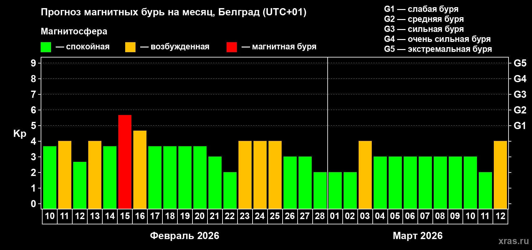 Прогноз максимального суточного геомагнитного индекса&nbsp;Kp на <b>1 месяц</b> (31 день) <b>с 10 февраля по 12 марта 2026 г</b>
