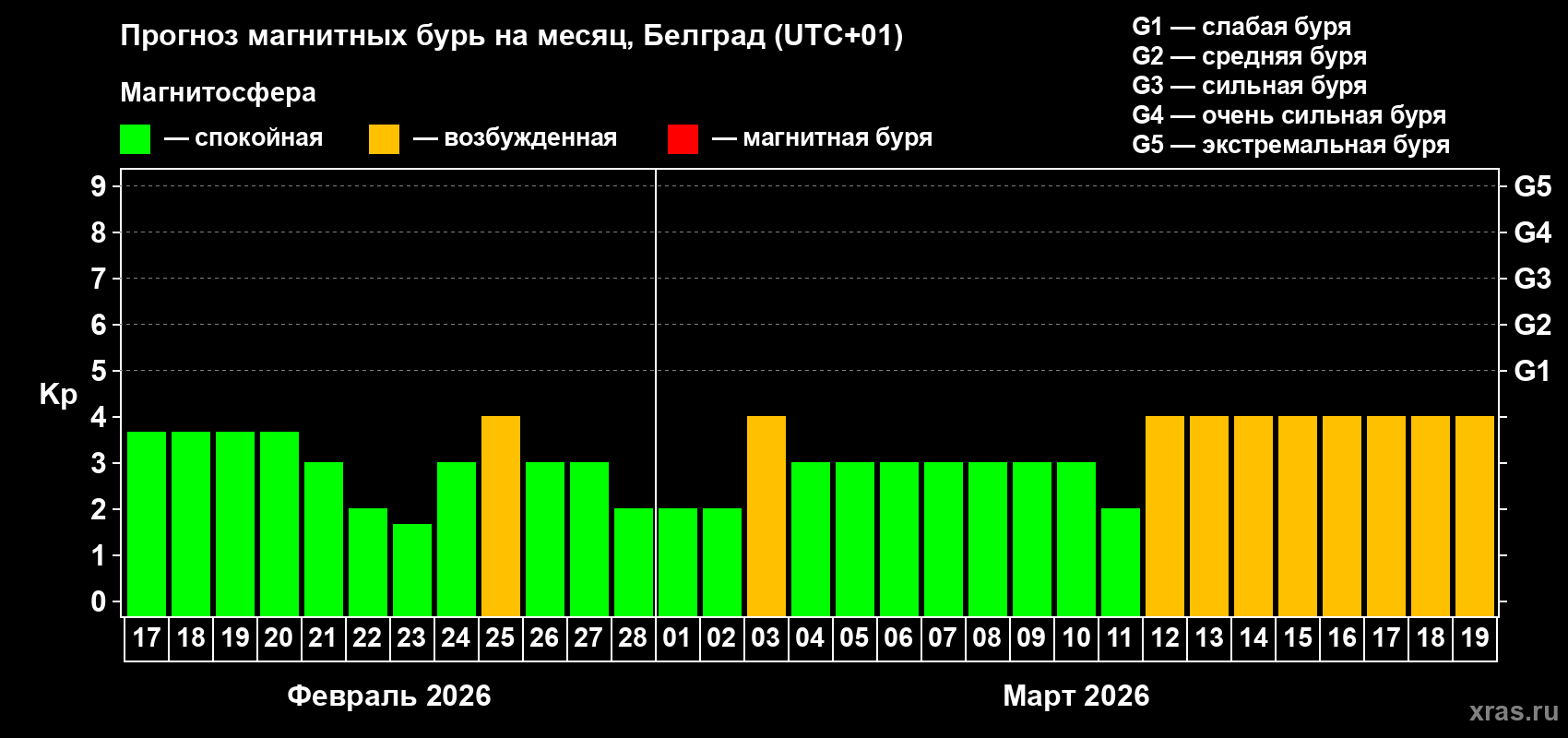 Прогноз максимального суточного геомагнитного индекса&nbsp;Kp на <b>1 месяц</b> (31 день) <b>с 17 февраля по 19 марта 2026 г</b>