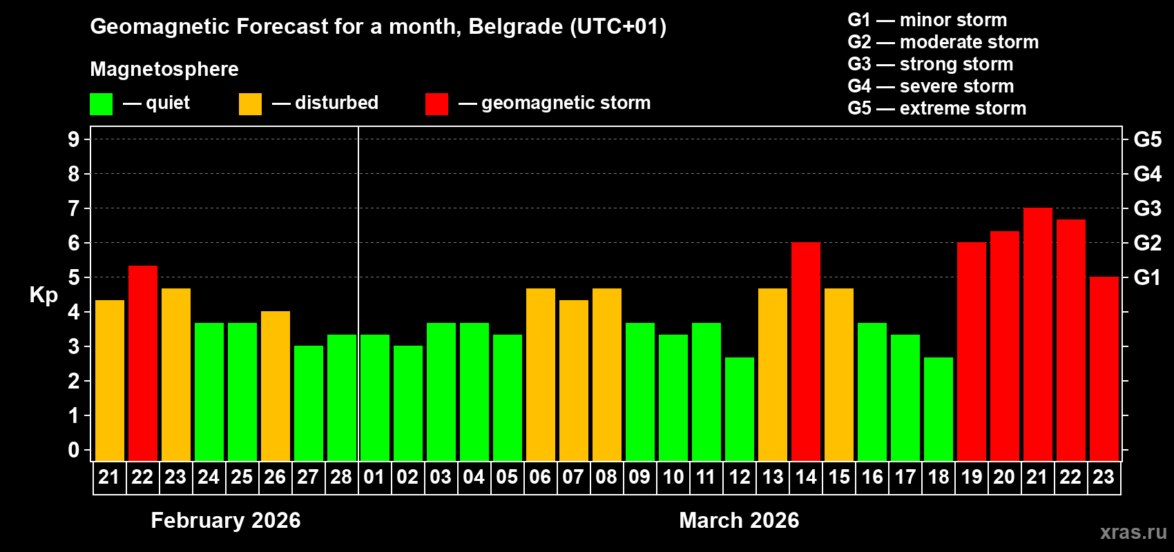 Forecast of the daily maximal value of geomagnetic index&nbsp;Kp for <b>1 month</b> (31 days) <b>from Feb 21, 2026 to Mar 23, 2026</b>