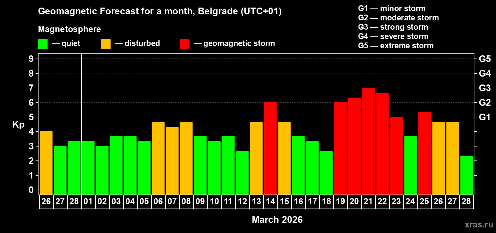 Forecast of the daily maximal value of geomagnetic index&nbsp;Kp for <b>1 month</b> (31 days) <b>from Feb 26, 2026 to Mar 28, 2026</b>