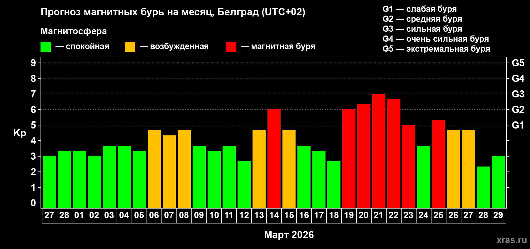 Прогноз максимального суточного геомагнитного индекса&nbsp;Kp на <b>1 месяц</b> (31 день) <b>с 27 февраля по 29 марта 2026 г</b>
