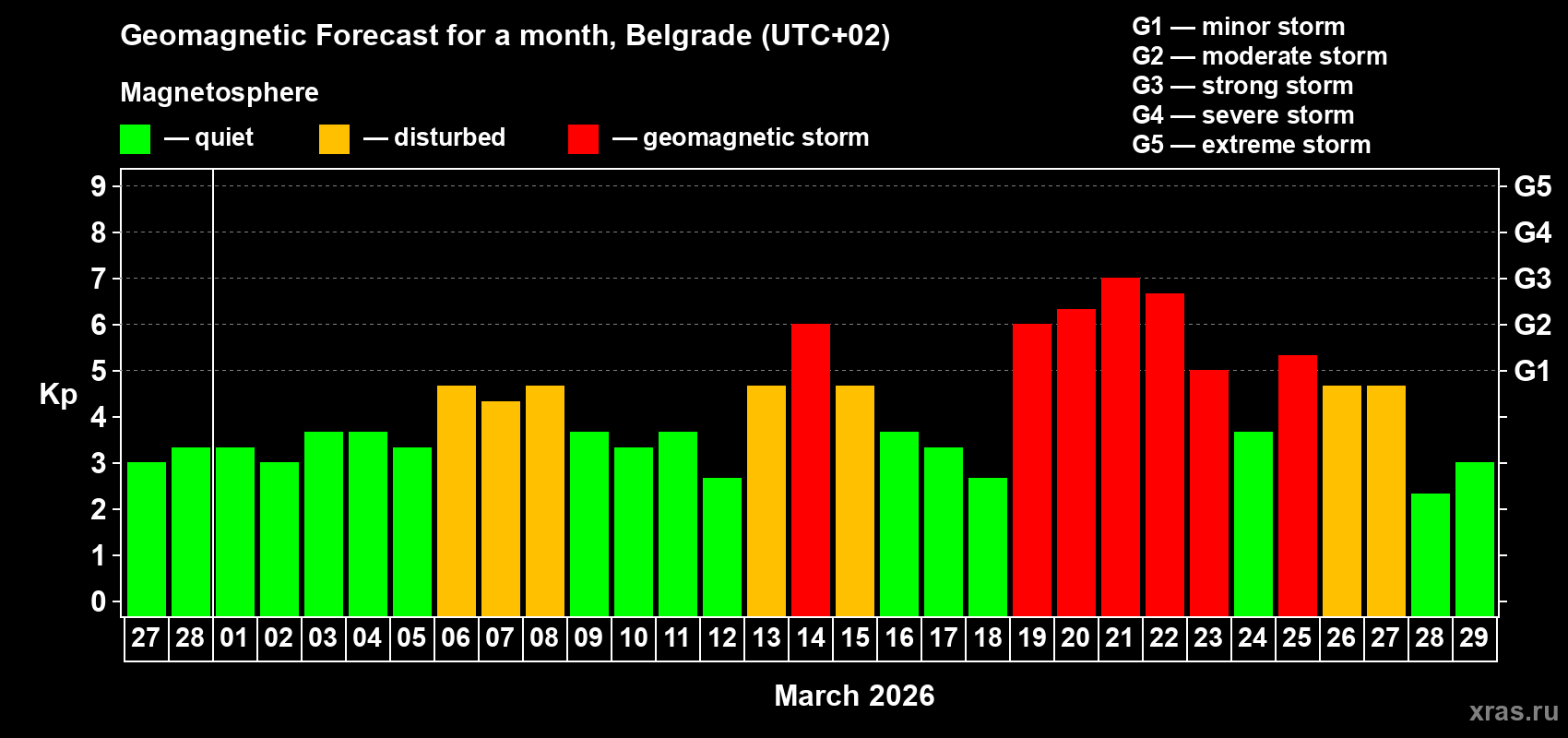 Forecast of the daily maximal value of geomagnetic index&nbsp;Kp for <b>1 month</b> (31 days) <b>from Feb 27, 2026 to Mar 29, 2026</b>