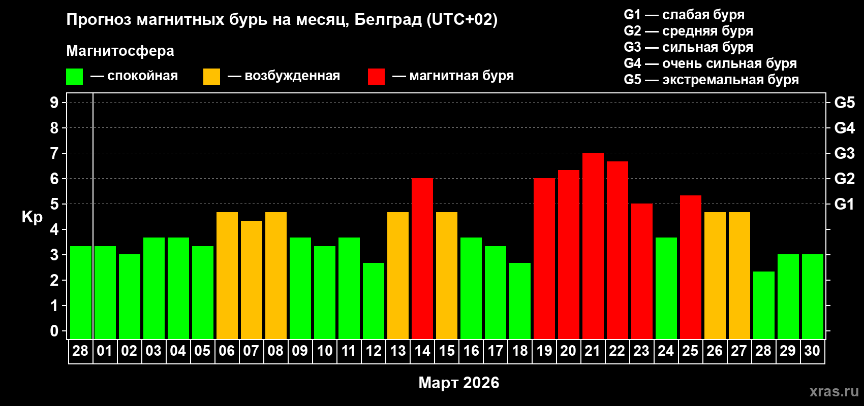 Прогноз максимального суточного геомагнитного индекса&nbsp;Kp на <b>1 месяц</b> (31 день) <b>с 28 февраля по 30 марта 2026 г</b>