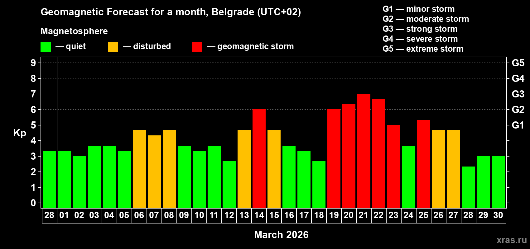 Forecast of the daily maximal value of geomagnetic index&nbsp;Kp for <b>1 month</b> (31 days) <b>from Feb 28, 2026 to Mar 30, 2026</b>
