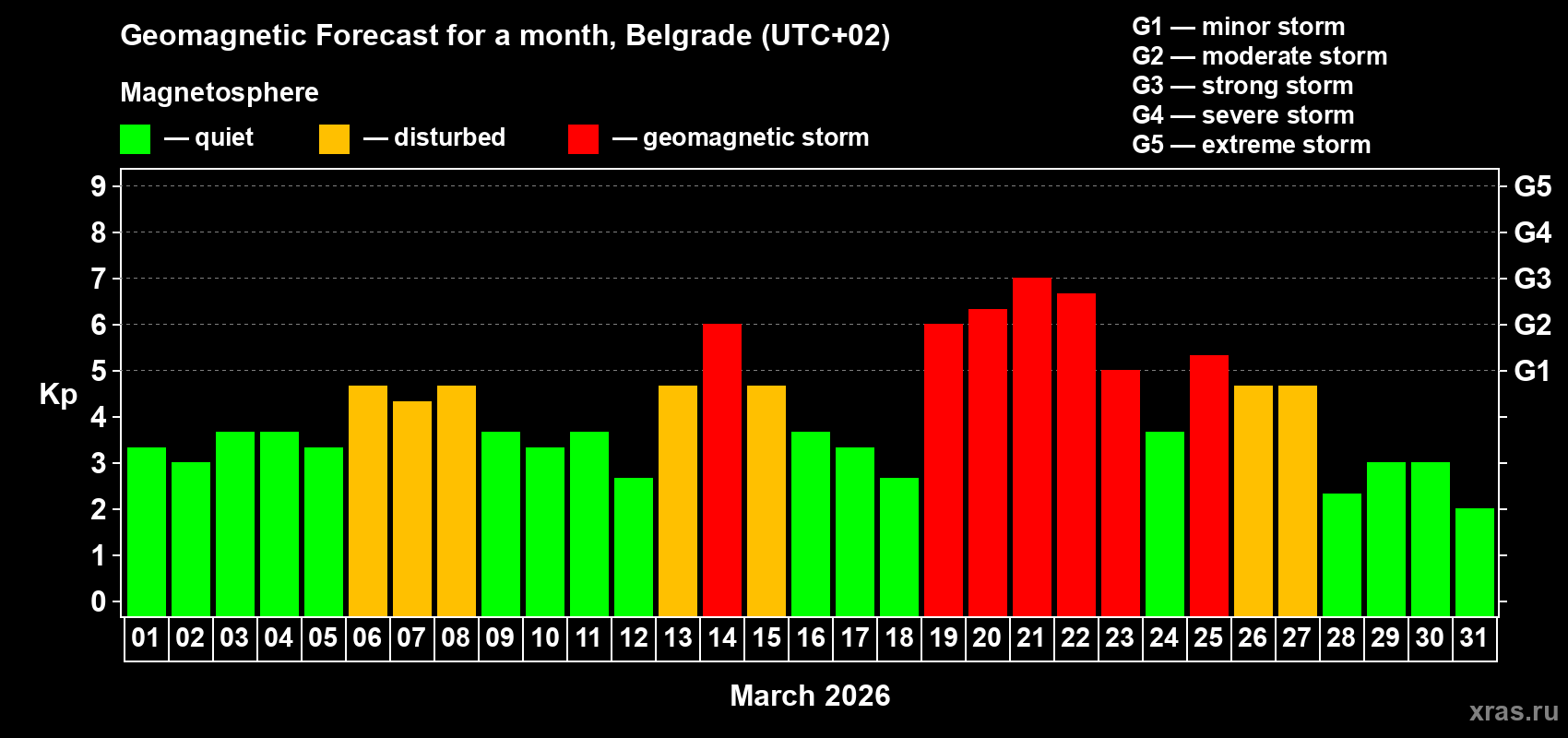 Forecast of the daily maximal value of geomagnetic index&nbsp;Kp for <b>1 month</b> (31 days) <b>from Mar 01, 2026 to Mar 31, 2026</b>