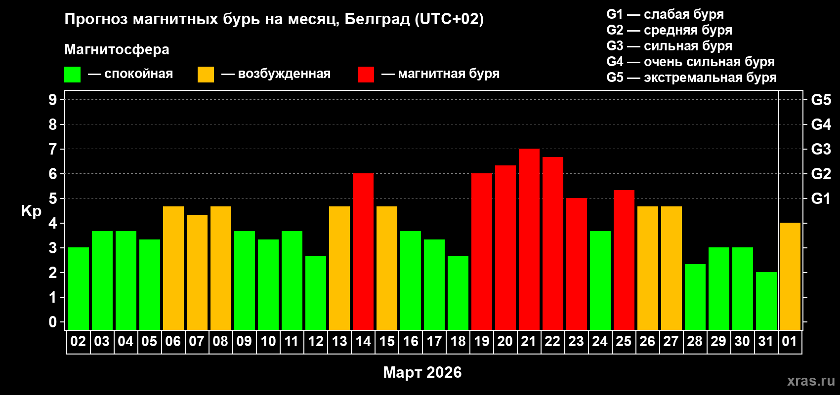 Прогноз максимального суточного геомагнитного индекса&nbsp;Kp на <b>1 месяц</b> (31 день) <b>с 02 марта по 01 апреля 2026 г</b>