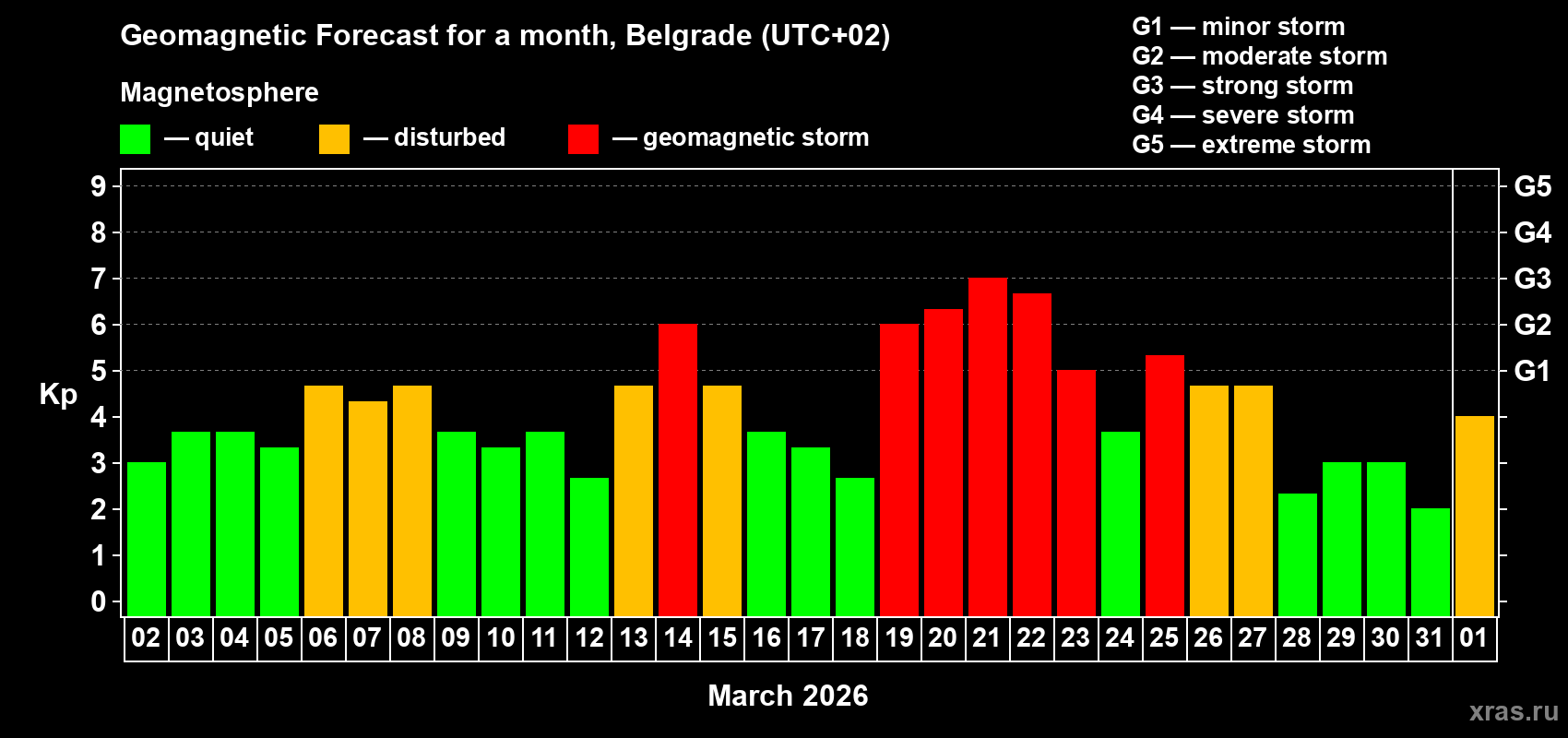 Forecast of the daily maximal value of geomagnetic index&nbsp;Kp for <b>1 month</b> (31 days) <b>from Mar 02, 2026 to Apr 01, 2026</b>