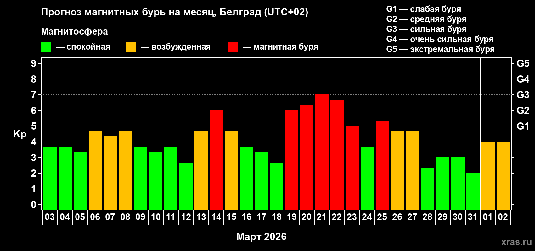 Прогноз максимального суточного геомагнитного индекса&nbsp;Kp на <b>1 месяц</b> (31 день) <b>с 03 марта по 02 апреля 2026 г</b>