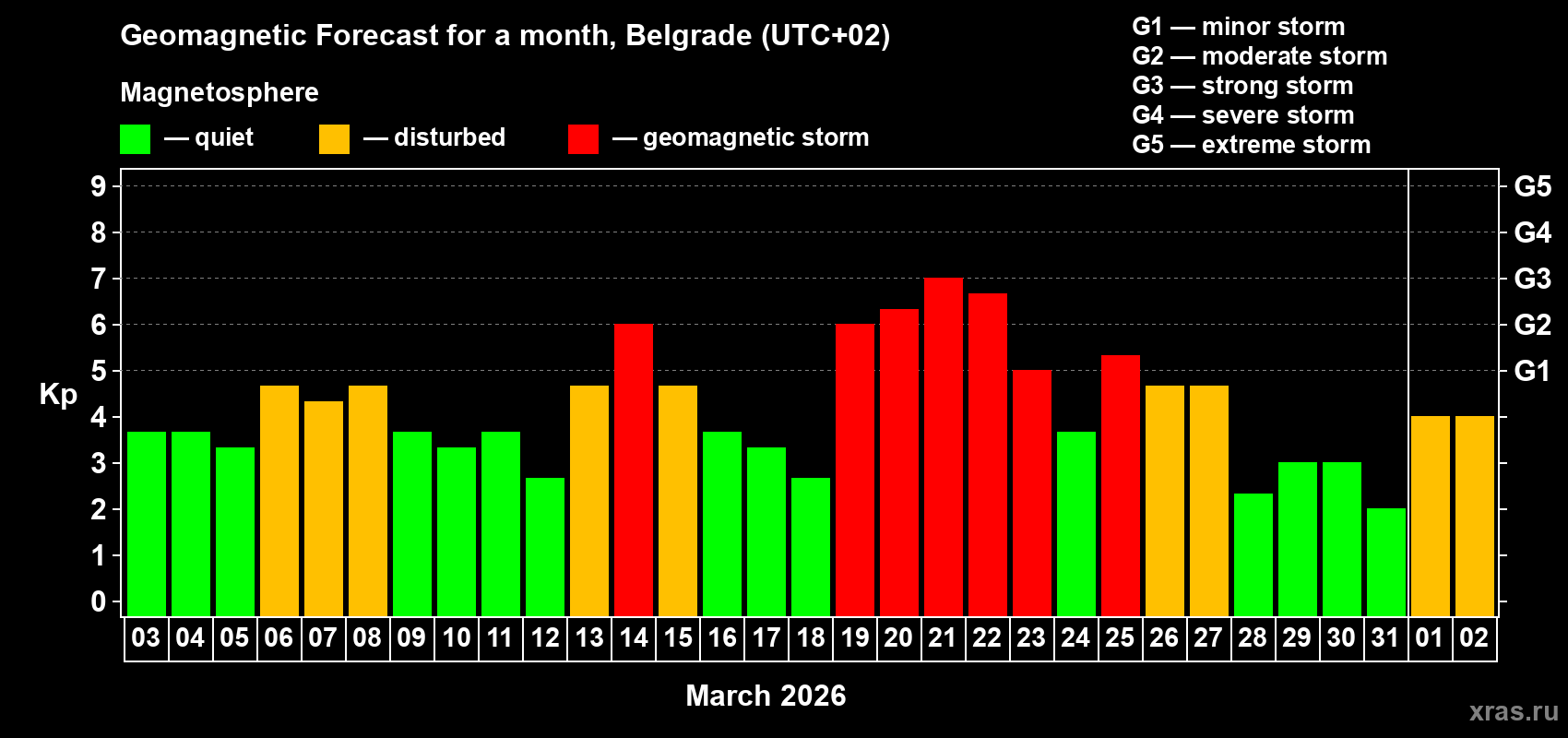 Forecast of the daily maximal value of geomagnetic index&nbsp;Kp for <b>1 month</b> (31 days) <b>from Mar 03, 2026 to Apr 02, 2026</b>
