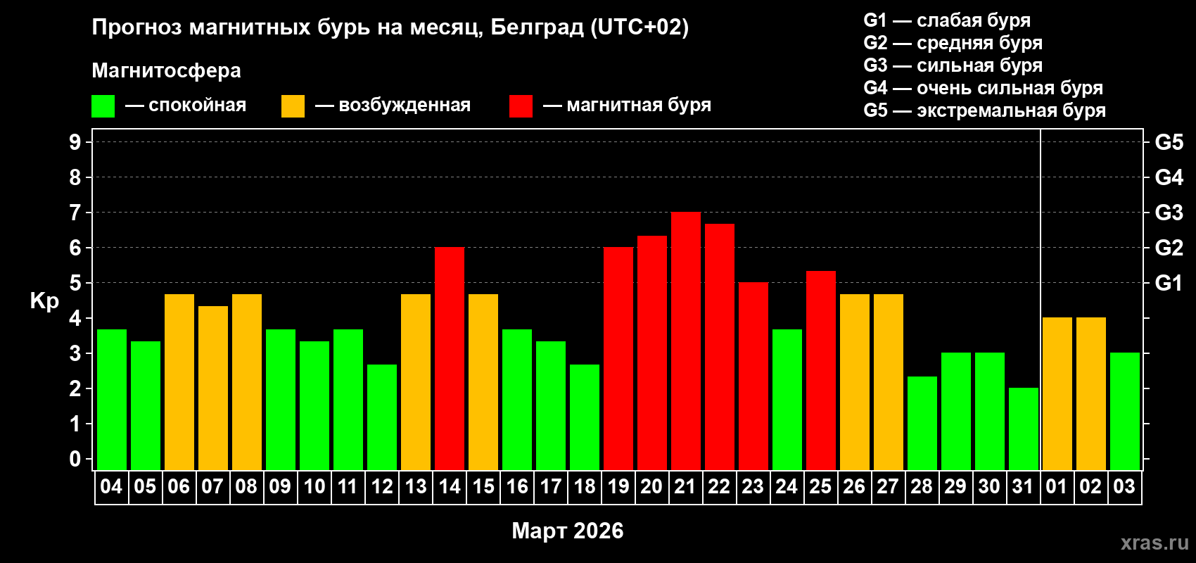 Прогноз максимального суточного геомагнитного индекса&nbsp;Kp на <b>1 месяц</b> (31 день) <b>с 04 марта по 03 апреля 2026 г</b>
