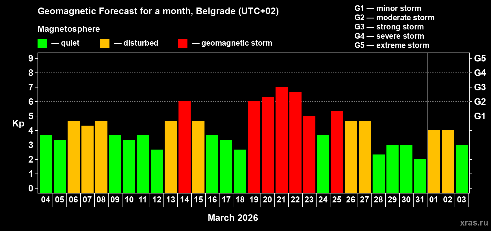 Forecast of the daily maximal value of geomagnetic index&nbsp;Kp for <b>1 month</b> (31 days) <b>from Mar 04, 2026 to Apr 03, 2026</b>