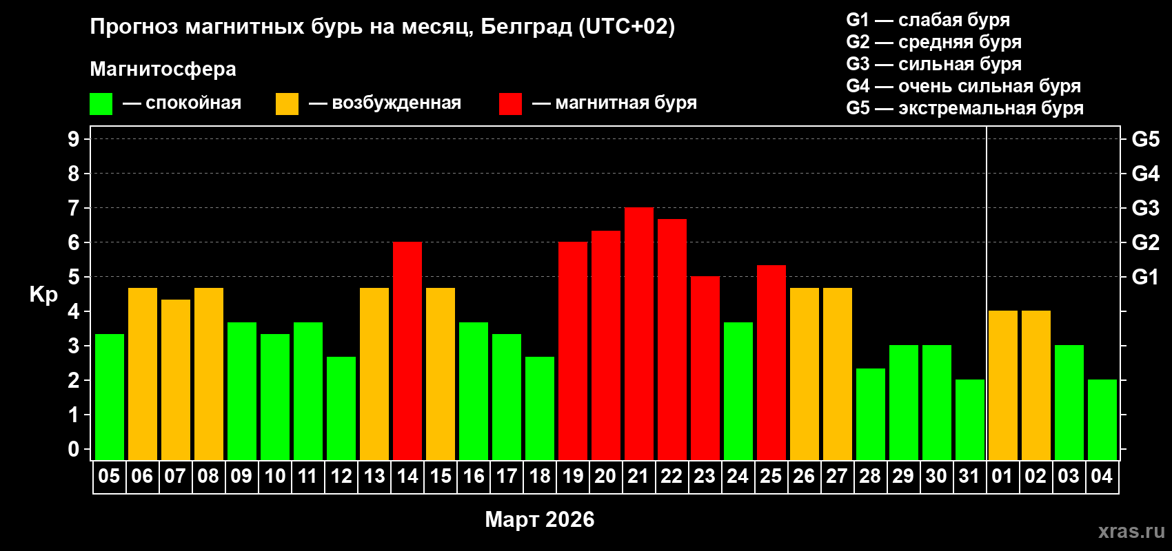 Прогноз максимального суточного геомагнитного индекса&nbsp;Kp на <b>1 месяц</b> (31 день) <b>с 05 марта по 04 апреля 2026 г</b>