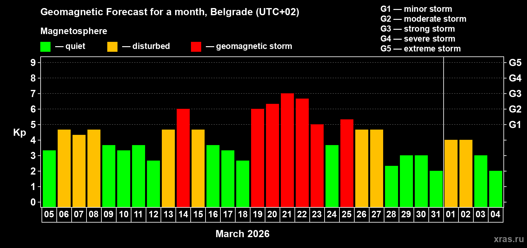 Forecast of the daily maximal value of geomagnetic index&nbsp;Kp for <b>1 month</b> (31 days) <b>from Mar 05, 2026 to Apr 04, 2026</b>
