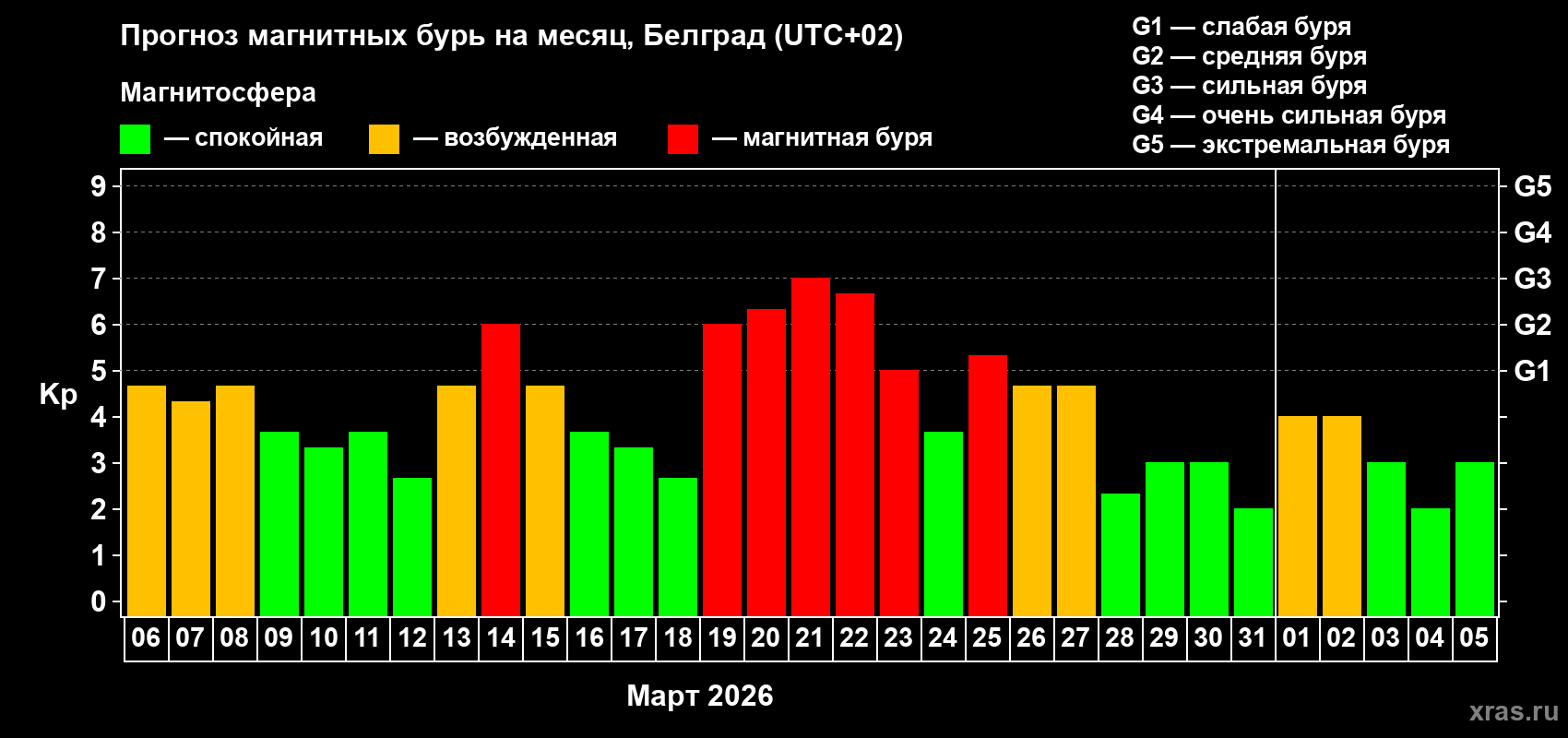 Прогноз максимального суточного геомагнитного индекса&nbsp;Kp на <b>1 месяц</b> (31 день) <b>с 06 марта по 05 апреля 2026 г</b>