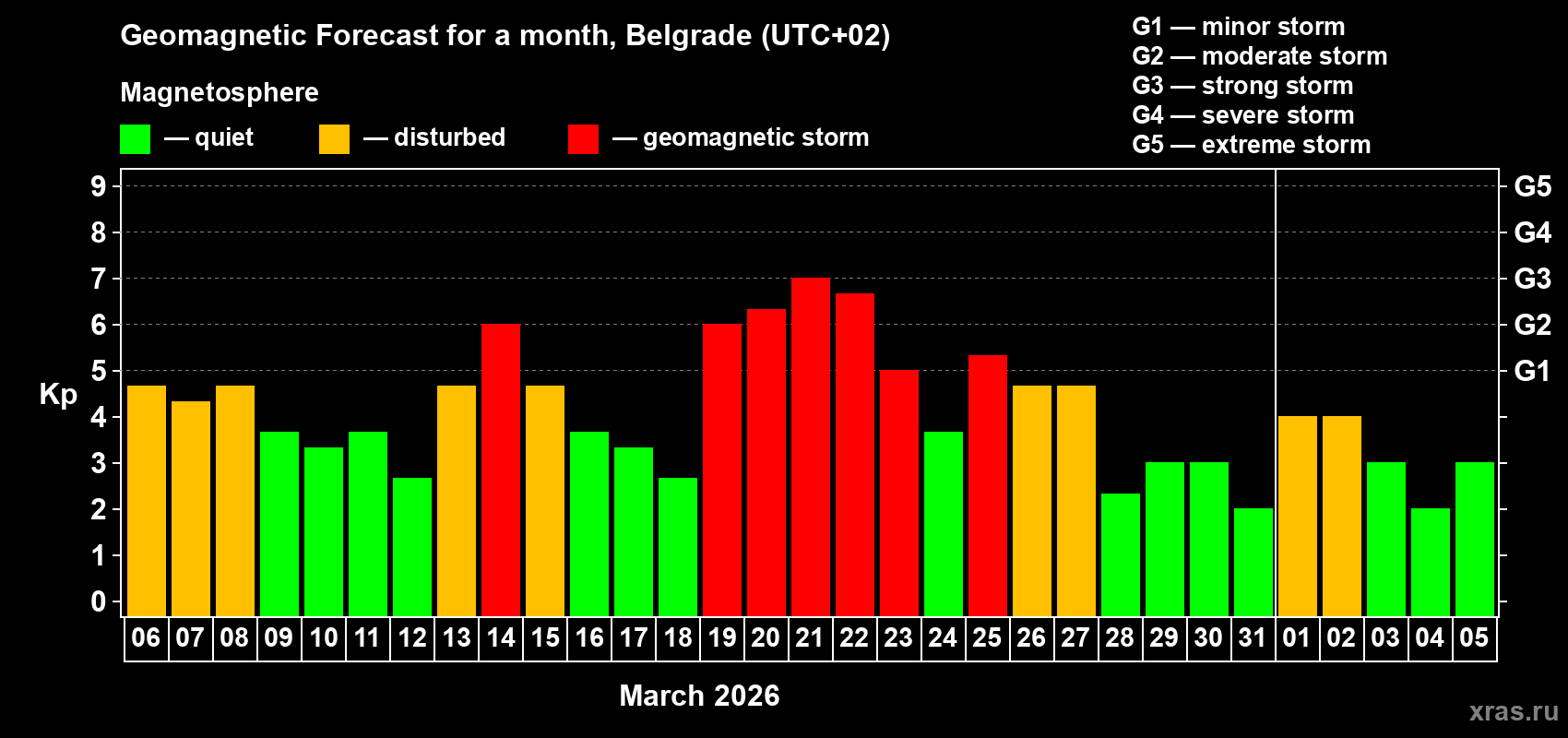 Forecast of the daily maximal value of geomagnetic index&nbsp;Kp for <b>1 month</b> (31 days) <b>from Mar 06, 2026 to Apr 05, 2026</b>