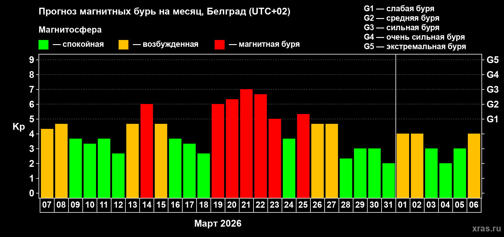 Прогноз максимального суточного геомагнитного индекса&nbsp;Kp на <b>1 месяц</b> (31 день) <b>с 07 марта по 06 апреля 2026 г</b>
