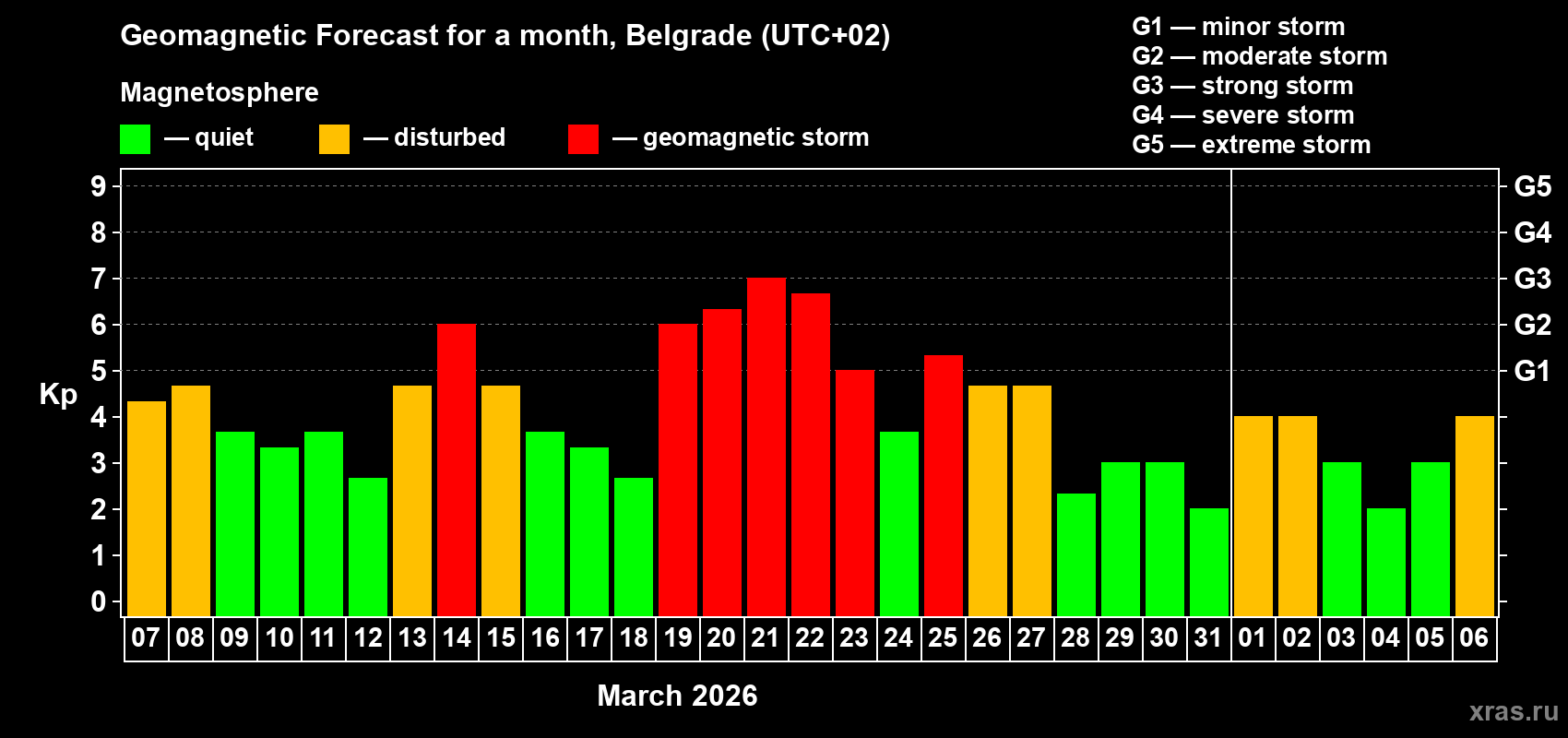 Forecast of the daily maximal value of geomagnetic index&nbsp;Kp for <b>1 month</b> (31 days) <b>from Mar 07, 2026 to Apr 06, 2026</b>
