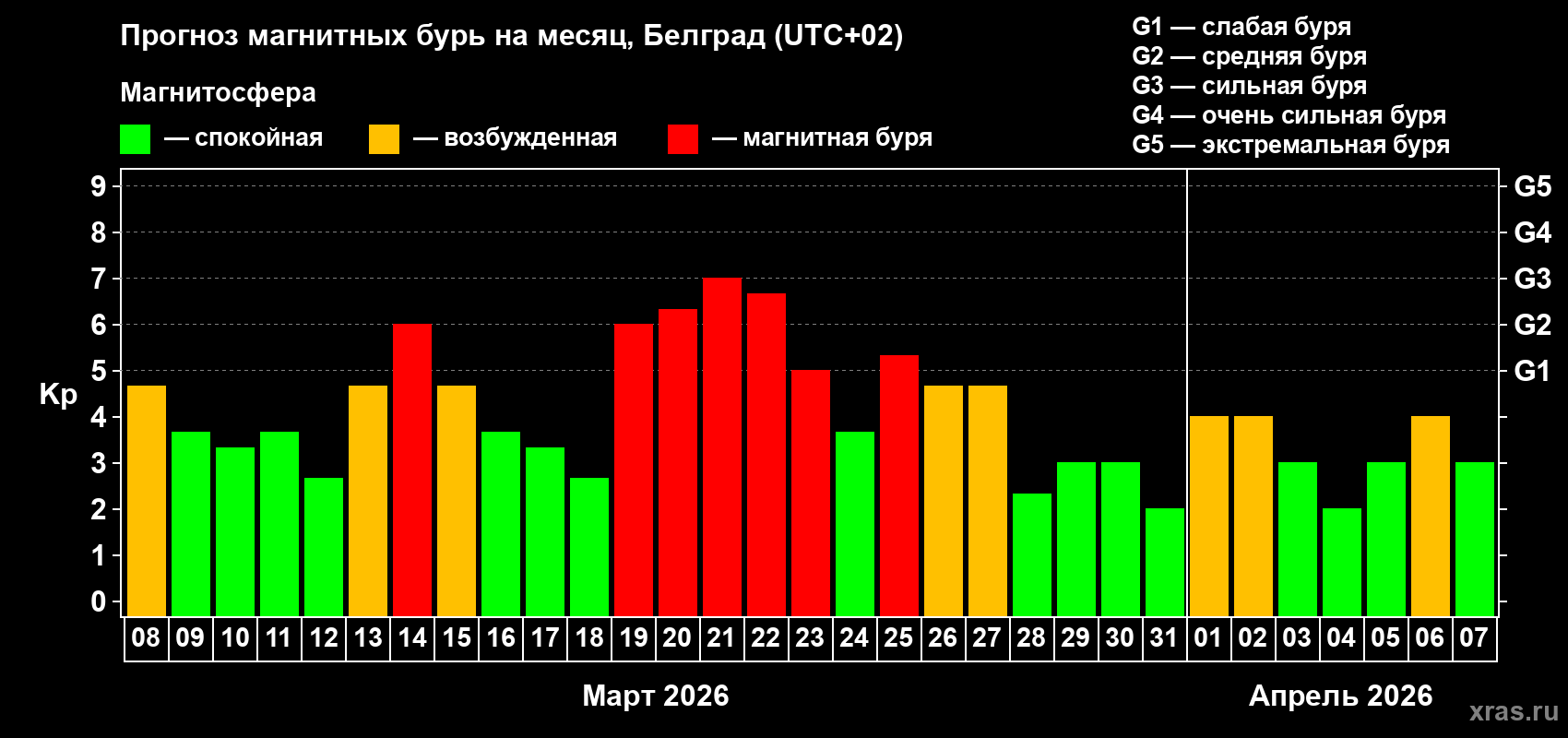 Прогноз максимального суточного геомагнитного индекса&nbsp;Kp на <b>1 месяц</b> (31 день) <b>с 08 марта по 07 апреля 2026 г</b>