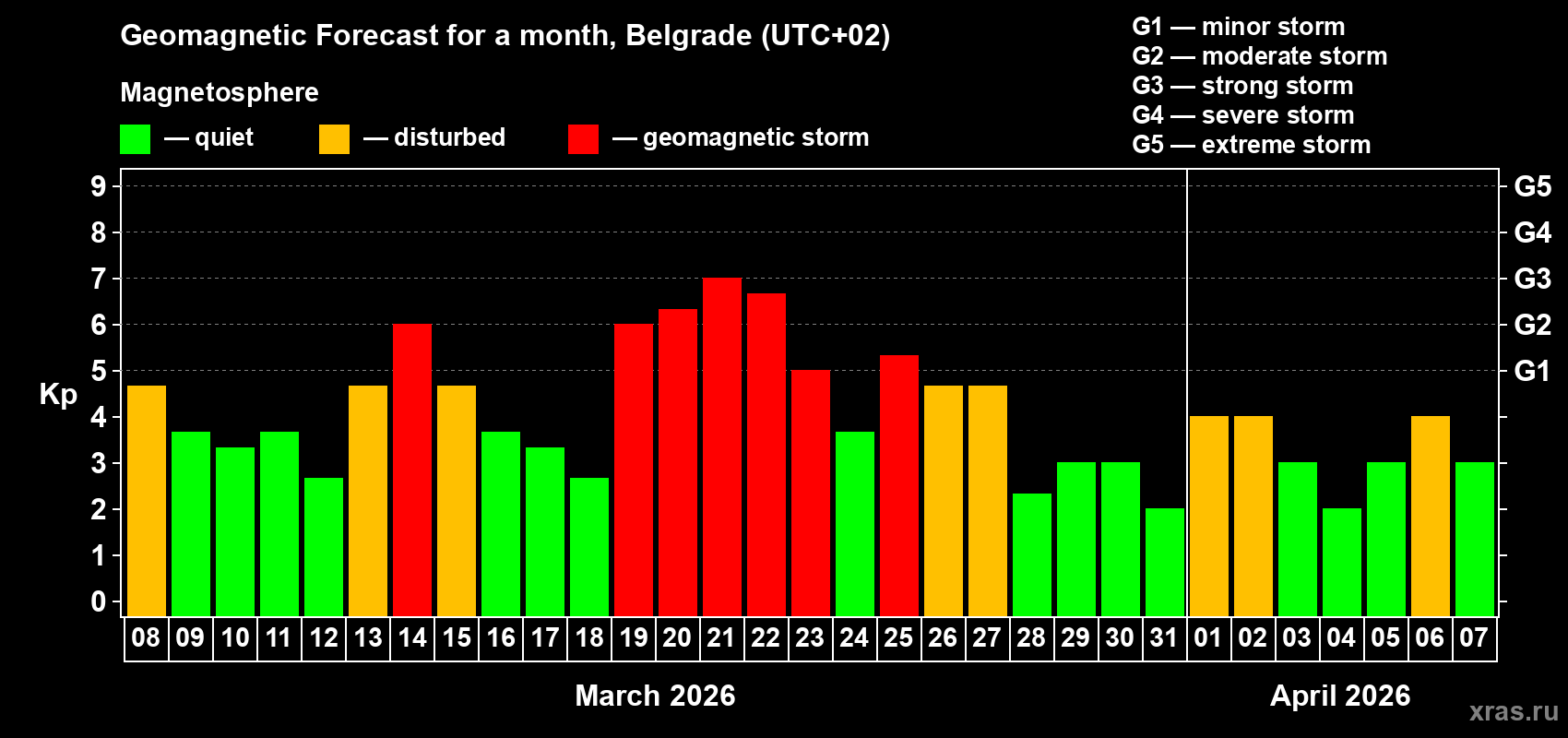 Forecast of the daily maximal value of geomagnetic index&nbsp;Kp for <b>1 month</b> (31 days) <b>from Mar 08, 2026 to Apr 07, 2026</b>