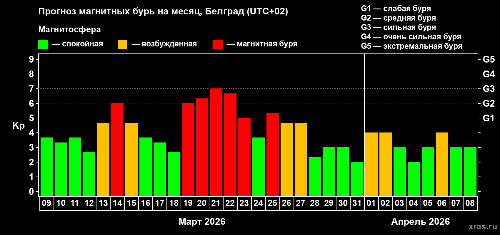 Прогноз максимального суточного геомагнитного индекса&nbsp;Kp на <b>1 месяц</b> (31 день) <b>с 09 марта по 08 апреля 2026 г</b>