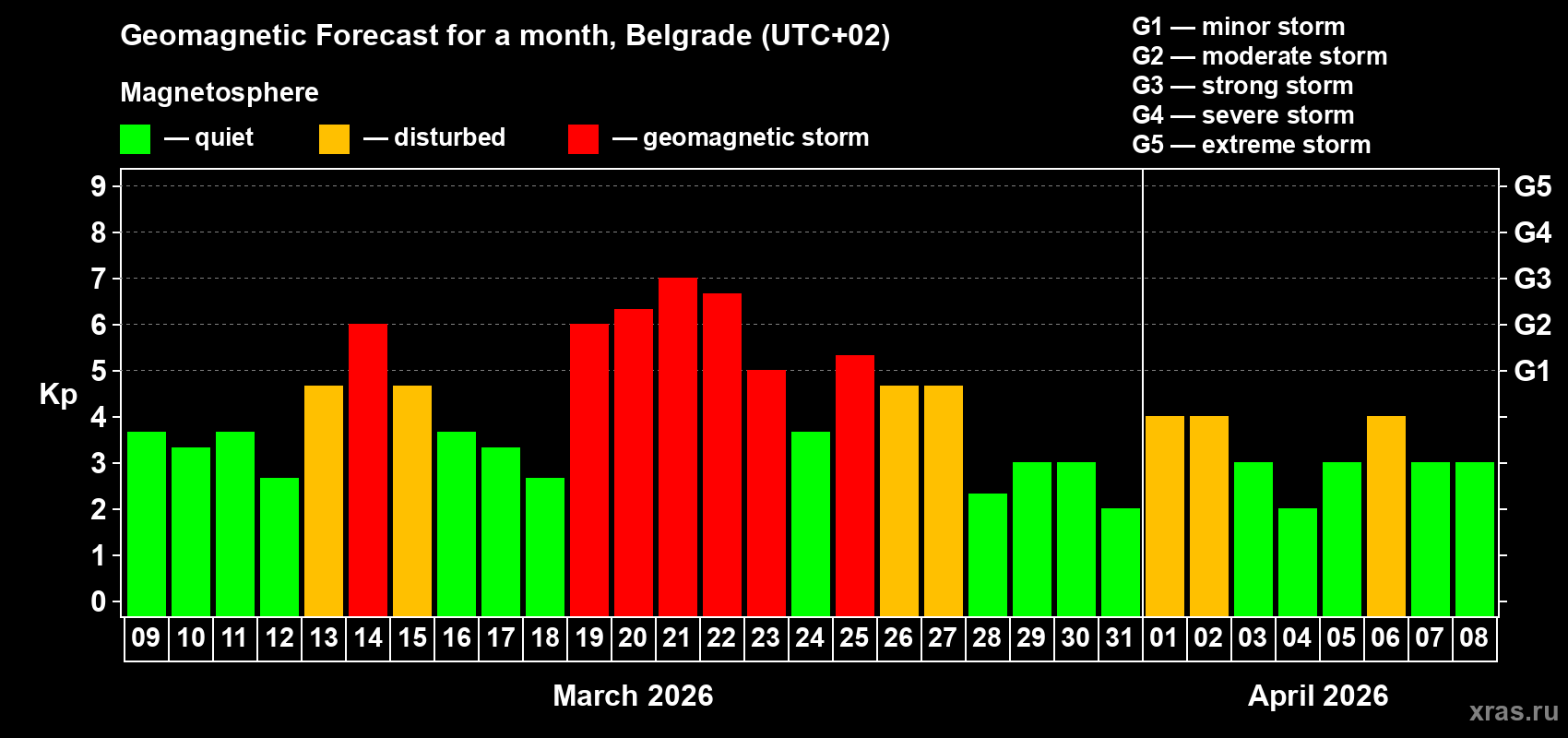 Forecast of the daily maximal value of geomagnetic index&nbsp;Kp for <b>1 month</b> (31 days) <b>from Mar 09, 2026 to Apr 08, 2026</b>