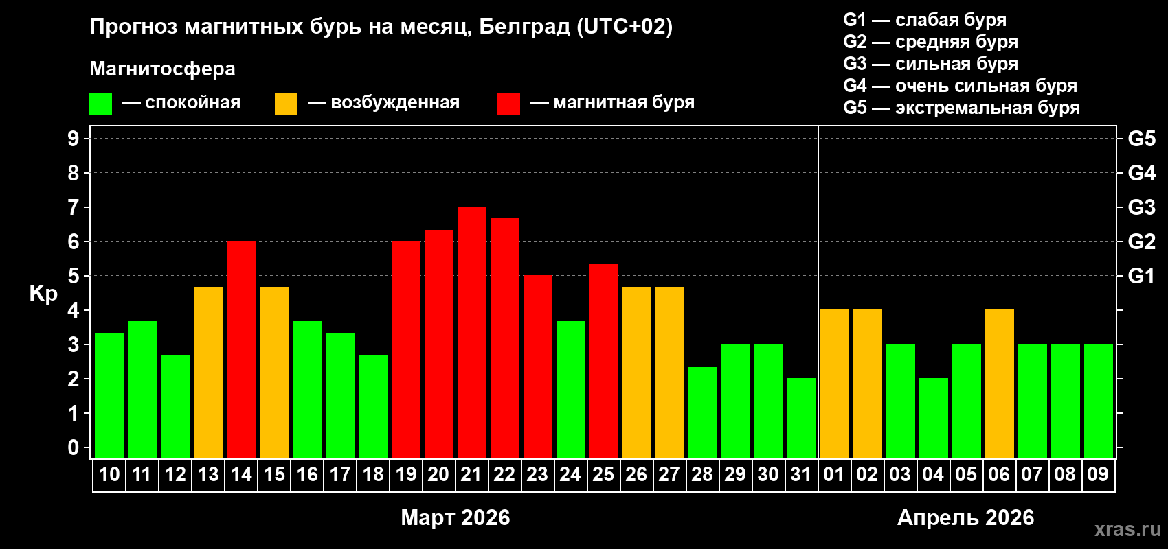 Прогноз максимального суточного геомагнитного индекса&nbsp;Kp на <b>1 месяц</b> (31 день) <b>с 10 марта по 09 апреля 2026 г</b>