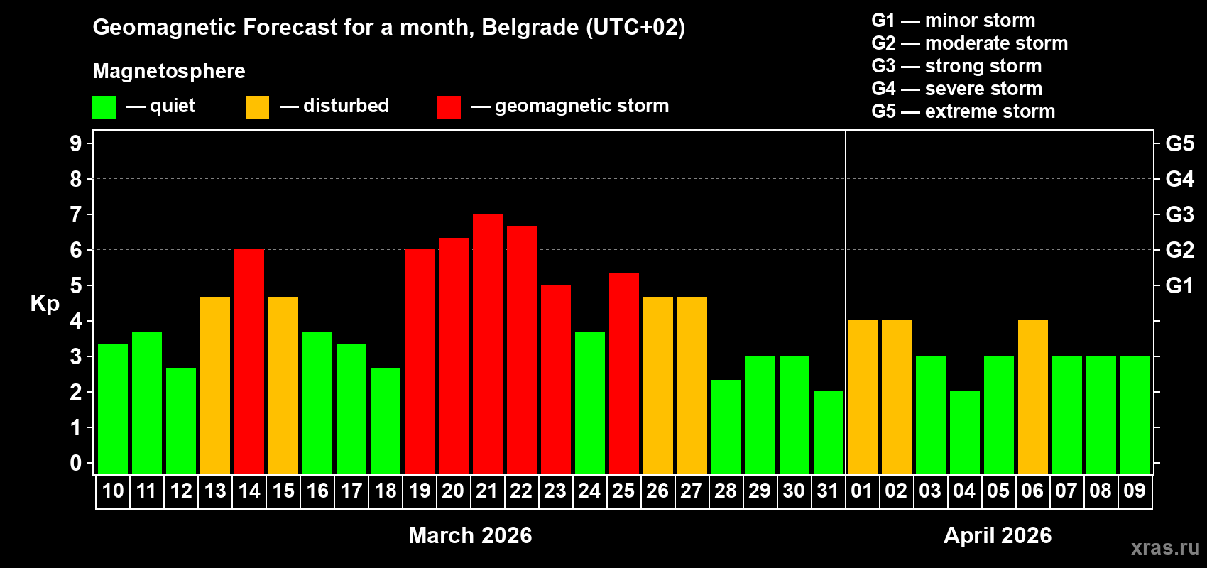Forecast of the daily maximal value of geomagnetic index&nbsp;Kp for <b>1 month</b> (31 days) <b>from Mar 10, 2026 to Apr 09, 2026</b>