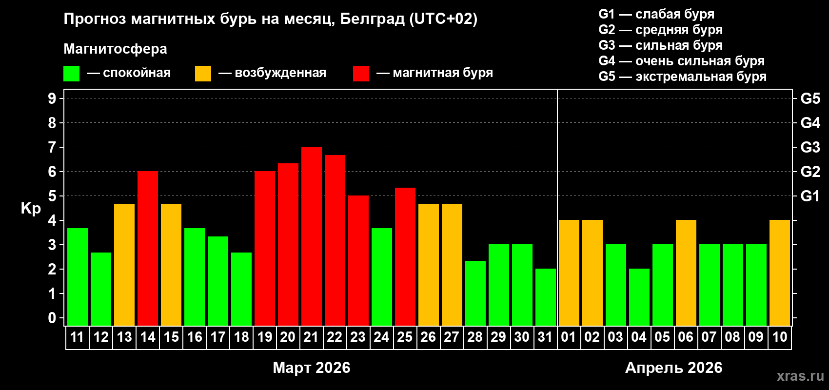 Прогноз максимального суточного геомагнитного индекса&nbsp;Kp на <b>1 месяц</b> (31 день) <b>с 11 марта по 10 апреля 2026 г</b>