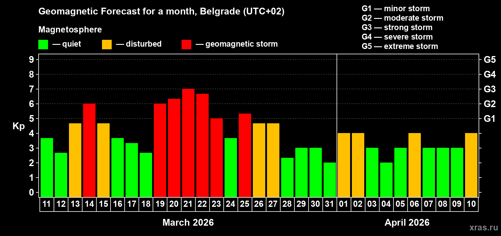 Forecast of the daily maximal value of geomagnetic index&nbsp;Kp for <b>1 month</b> (31 days) <b>from Mar 11, 2026 to Apr 10, 2026</b>