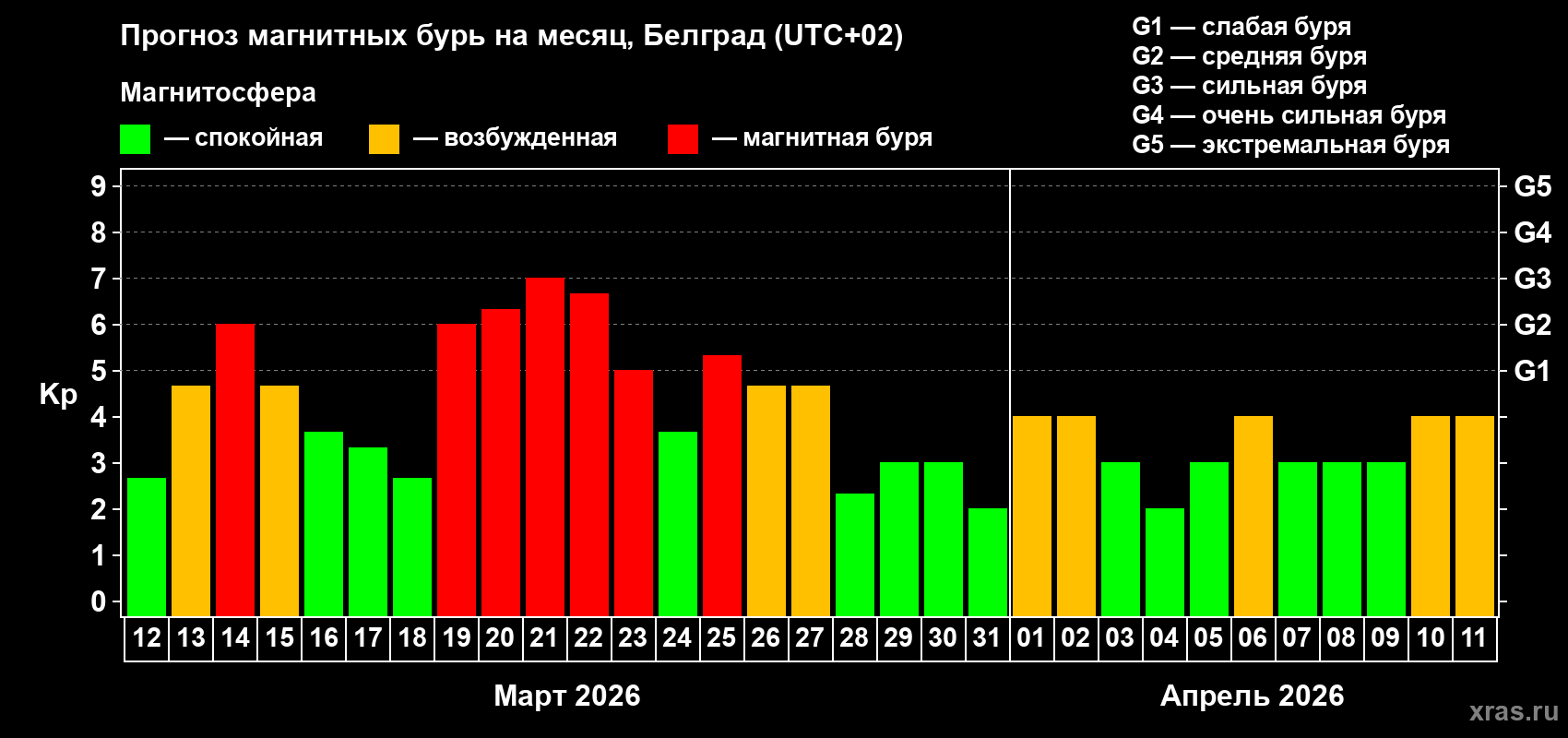 Прогноз максимального суточного геомагнитного индекса&nbsp;Kp на <b>1 месяц</b> (31 день) <b>с 12 марта по 11 апреля 2026 г</b>