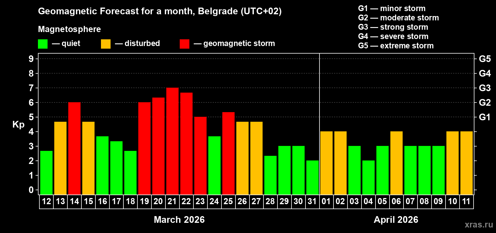 Forecast of the daily maximal value of geomagnetic index&nbsp;Kp for <b>1 month</b> (31 days) <b>from Mar 12, 2026 to Apr 11, 2026</b>